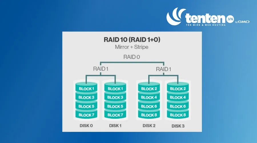Mô hình RAID 0+1