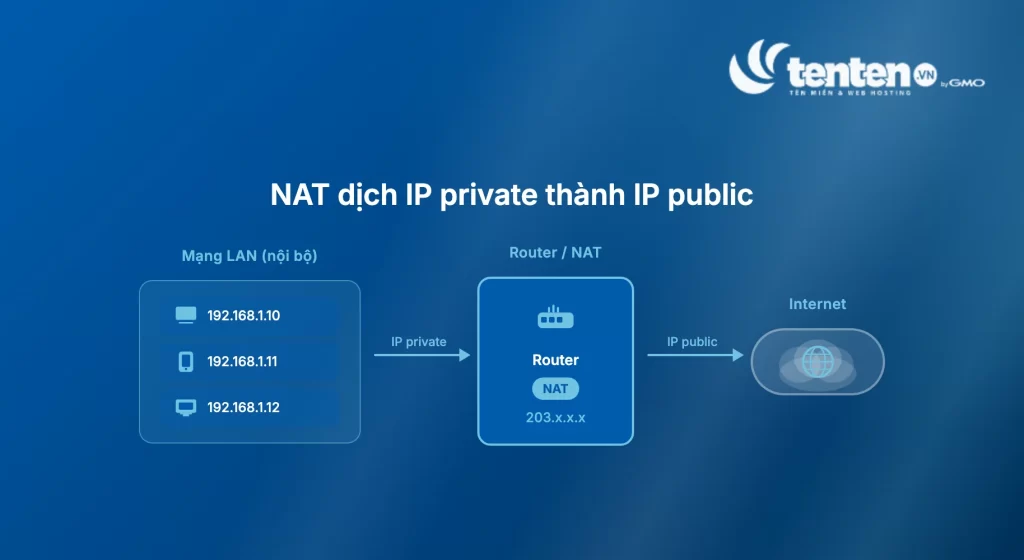 Sơ đồ NAT cho thấy 3 thiết bị LAN với IP private 192.168.1.10 đến .12 được router dịch thành IP public 203.x.x.x trước khi ra Internet