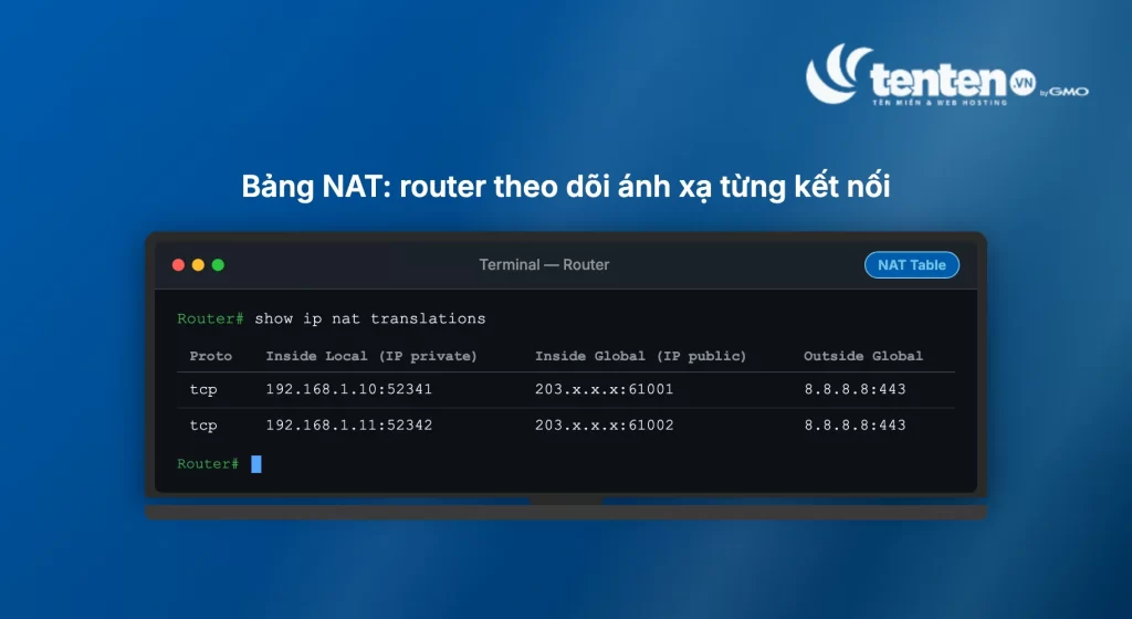 Mockup terminal router hiển thị lệnh show ip nat translations với bảng ánh xạ từ 192.168.1.10:52341 và 192.168.1.11:52342 sang IP public 203.x.x.x với port tương ứng
