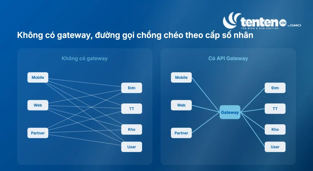 So sánh sơ đồ hệ thống không có gateway với nhiều đường gọi chồng chéo giữa client và service, và hệ thống có API Gateway với đường gọi gọn qua một điểm vào duy nhất