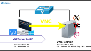 VNC Server là gì? Tìm hiểu A-Z về Virtual Network Computing