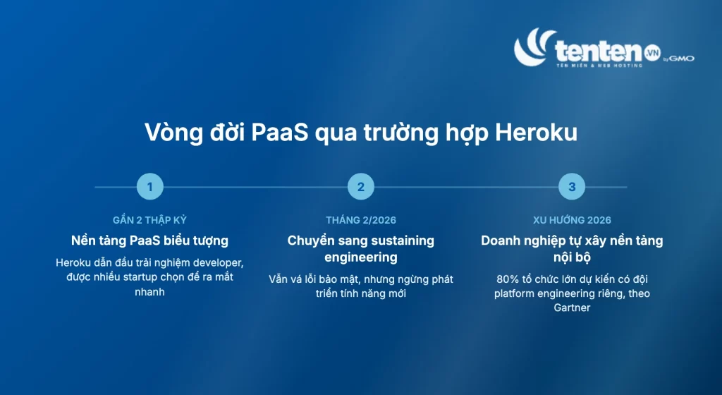 Vòng đời của PaaS qua trường hợp Heroku: từ nền tảng biểu tượng đến giai đoạn sustaining engineering và xu hướng doanh nghiệp tự xây nền tảng nội bộ
