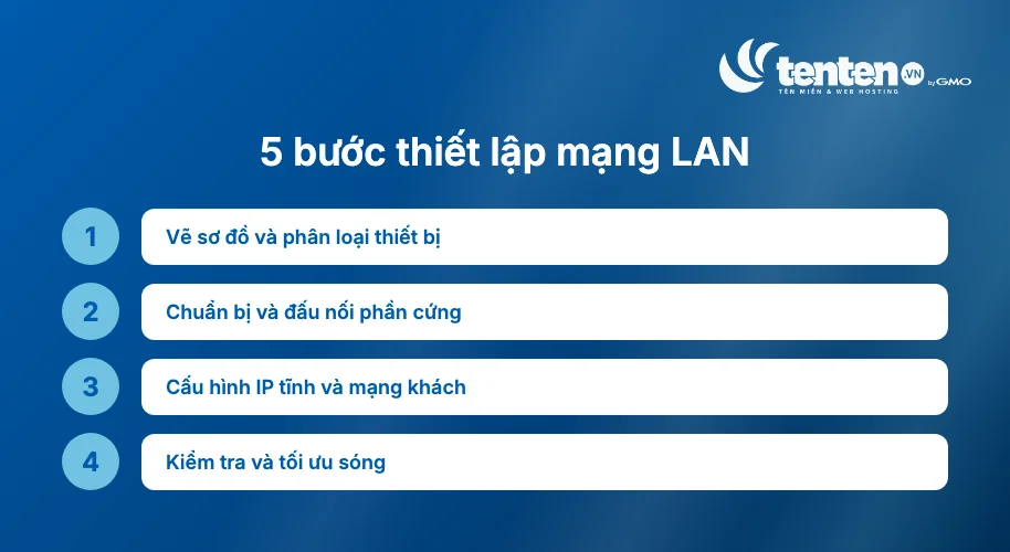 Năm bước thiết lập mạng LAN: vẽ sơ đồ và phân loại thiết bị, chuẩn bị và đấu nối phần cứng, cấu hình IP tĩnh và mạng khách, kiểm tra và tối ưu sóng