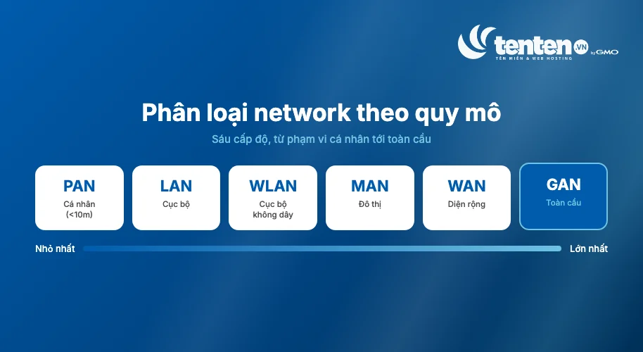 Sáu loại network phân theo quy mô từ nhỏ tới lớn: PAN (cá nhân, dưới 10m), LAN (cục bộ), WLAN (cục bộ không dây), MAN (đô thị), WAN (diện rộng) và GAN (toàn cầu)