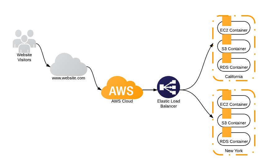 Những dịch vụ khác của AWS là gì