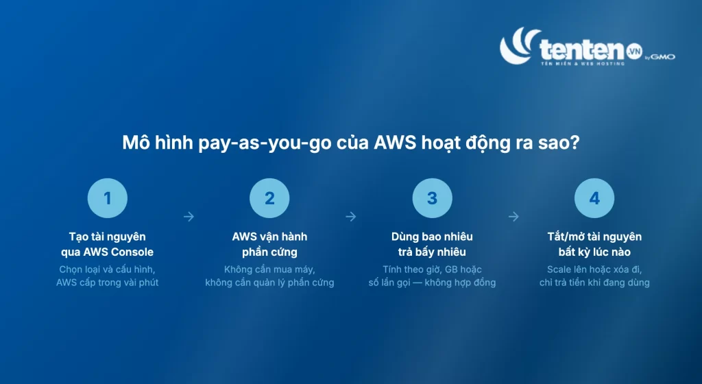 Sơ đồ 4 bước mô hình pay-as-you-go AWS: tạo tài nguyên qua Console, AWS vận hành phần cứng, dùng bao nhiêu trả bấy nhiêu, tắt/mở bất kỳ lúc nào