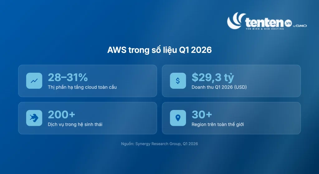 Bốn số liệu AWS Q1 2026: thị phần 28-31% toàn cầu, doanh thu 29,3 tỷ USD, hơn 200 dịch vụ, hơn 30 Region