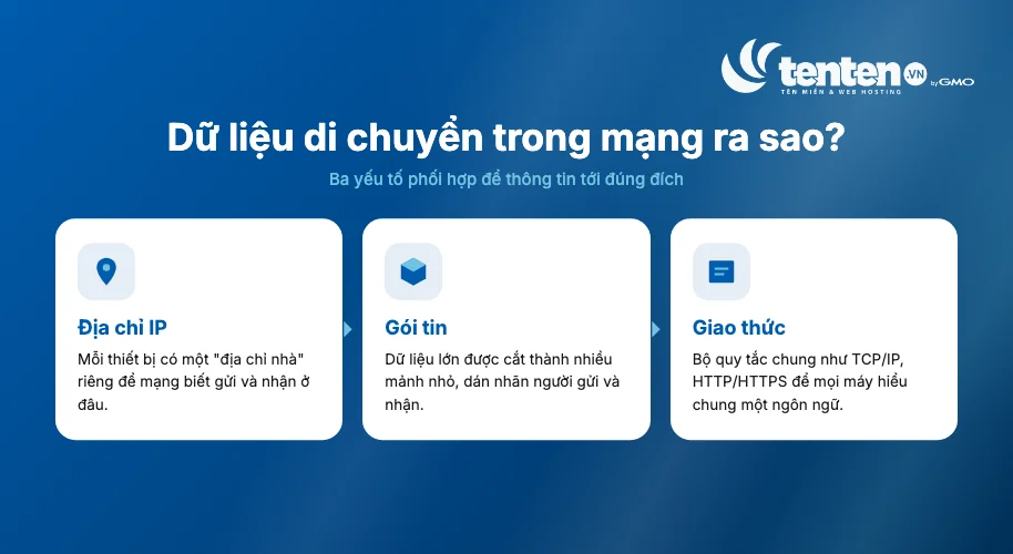 Ba yếu tố giúp dữ liệu di chuyển trong mạng: địa chỉ IP định danh từng thiết bị, gói tin cắt dữ liệu lớn thành mảnh nhỏ, và giao thức TCP/IP, HTTP/HTTPS làm bộ quy tắc chung