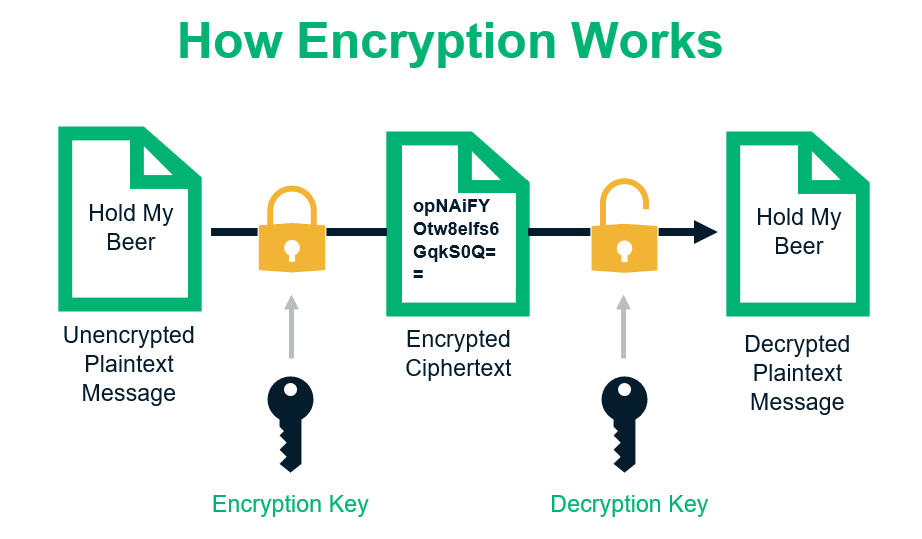 Encryption là gì?
