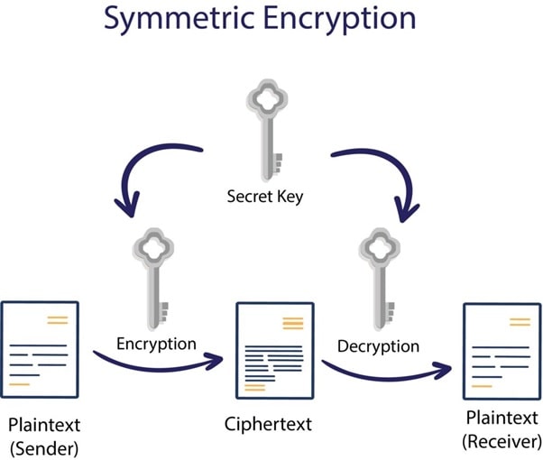 Mã hóa (Encryption) hoạt động như thế nào?