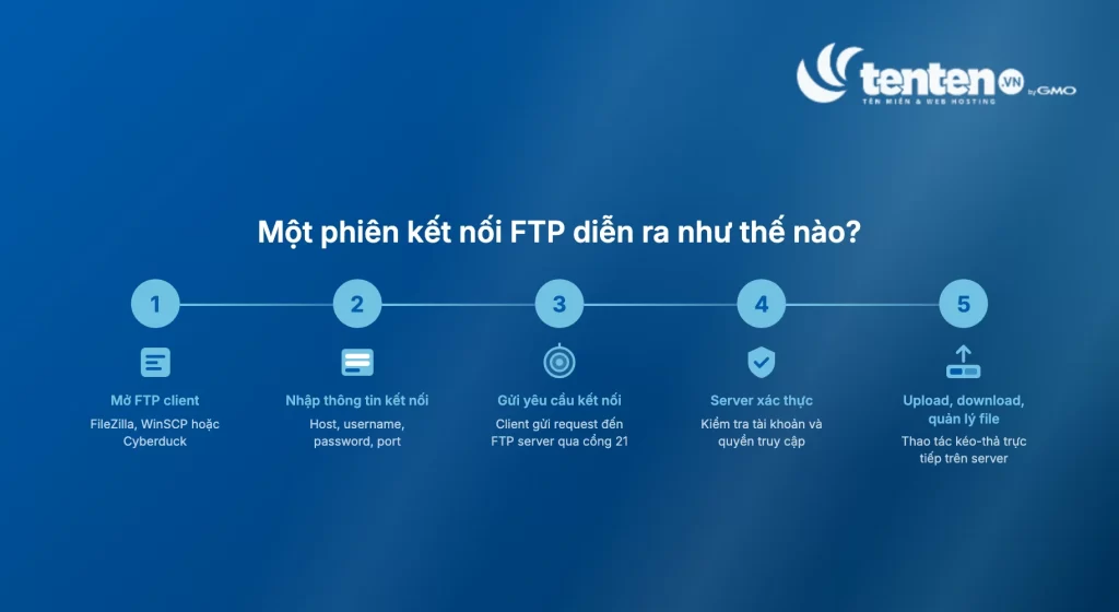 5 bước kết nối FTP: mở FTP client, nhập thông tin kết nối, gửi yêu cầu kết nối qua cổng 21, server xác thực tài khoản, thực hiện upload và download file