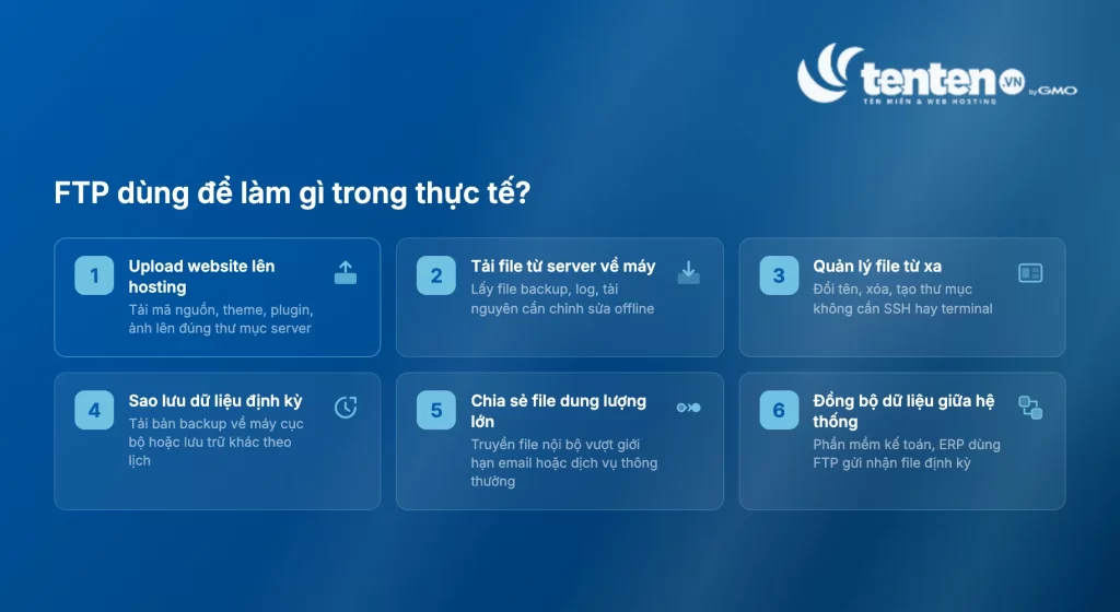  6 tác vụ FTP phổ biến: upload website lên hosting, tải file từ server về máy, quản lý file từ xa, sao lưu dữ liệu định kỳ, chia sẻ file dung lượng lớn, đồng bộ dữ liệu giữa hệ thống
