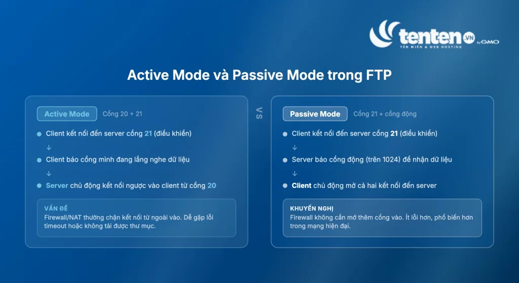 So sánh Active Mode và Passive Mode trong FTP