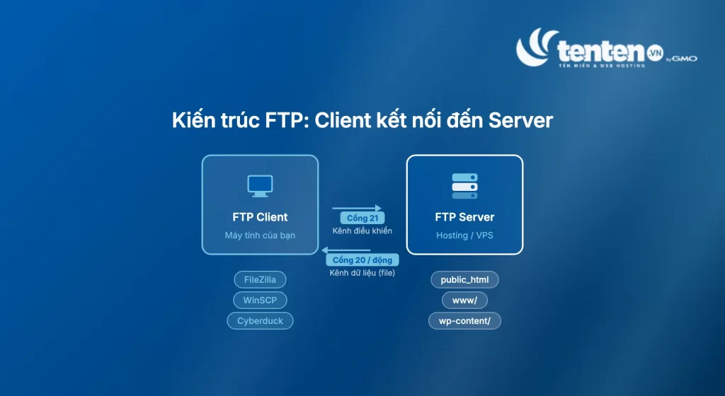 Sơ đồ kiến trúc FTP client-server