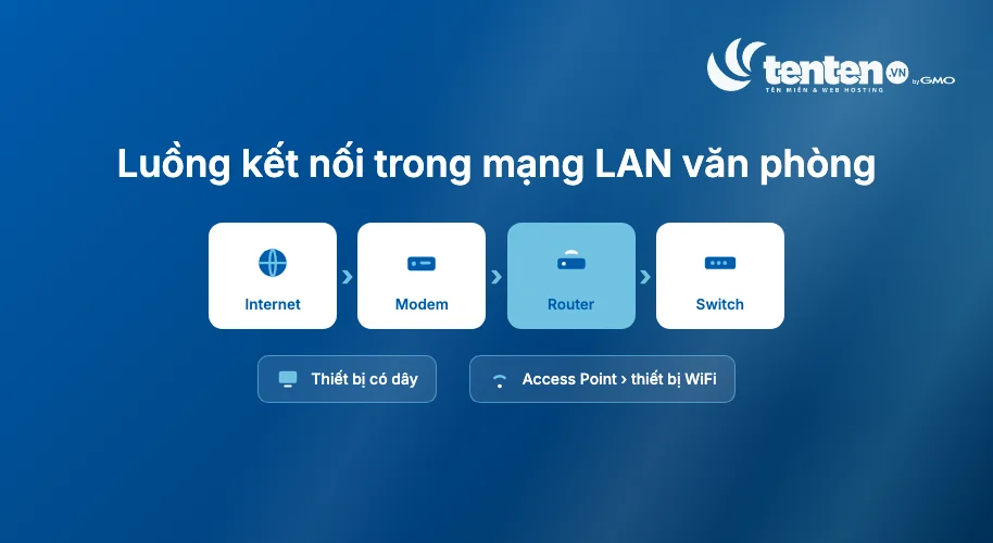 Luồng kết nối trong mạng LAN văn phòng đi từ Internet vào Modem, Router rồi Switch, sau đó chia ra thiết bị có dây và qua Access Point tới thiết bị WiF