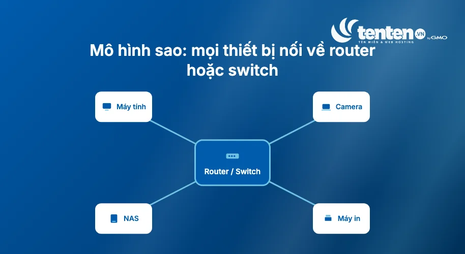 Sơ đồ mạng hình sao với router hoặc switch ở trung tâm, bốn thiết bị máy tính, camera, NAS và máy in cùng nối về thiết bị trung tâm
