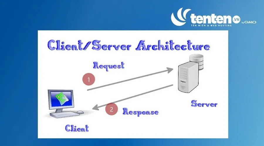 MySQL hoạt động theo mô hình client-server 
