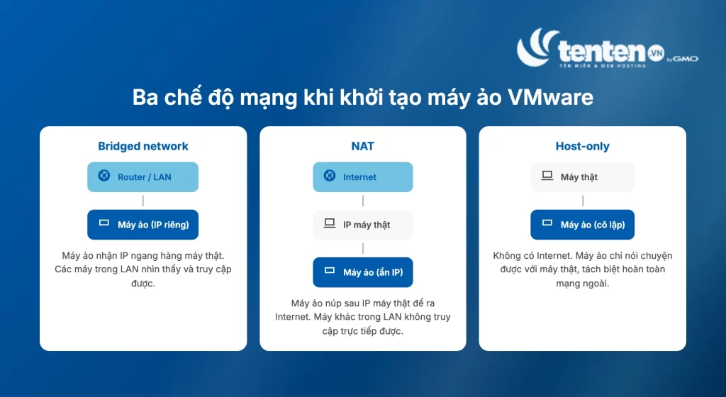 Sơ đồ ba chế độ mạng khi khởi tạo máy ảo VMware: Bridged network, NAT và Host-only