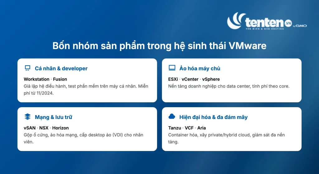 Bốn nhóm sản phẩm trong hệ sinh thái VMware: cá nhân/developer, ảo hóa máy chủ, mạng/lưu trữ, hiện đại hóa/đa đám mây