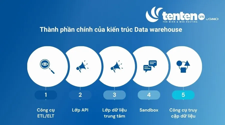 Kiến trúc kho dữ liệu Data warehouse gồm 5 thành phần cơ bản
