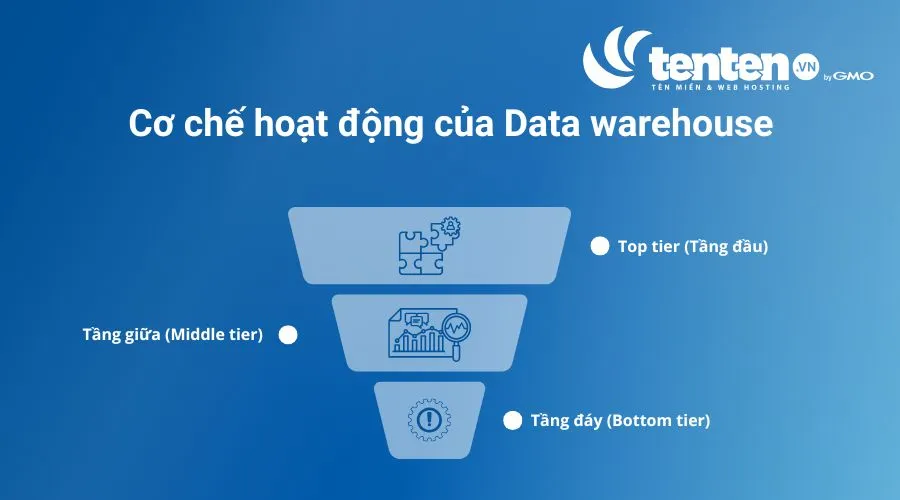 Data warehouse sử dụng kiến ​​trúc ba tầng để chuyển đổi dữ liệu cho quá trình phân tích