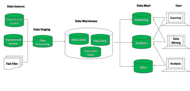 Đặc điểm chính của Data warehouse