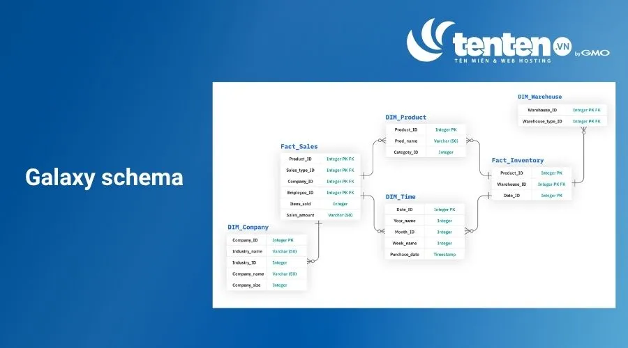 Galaxy Schema là tập hợp của nhiều Star Schema được liên kết với nhau