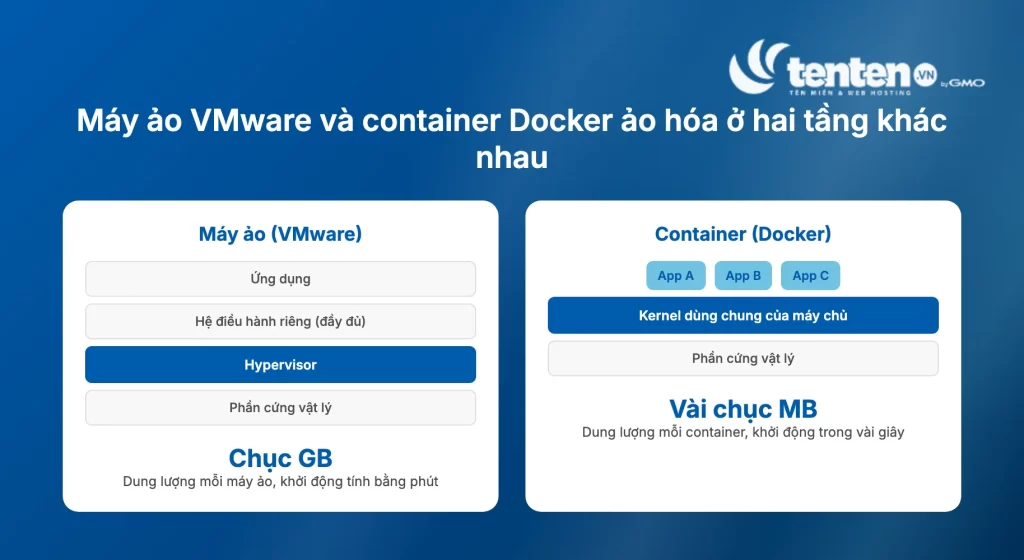 So sánh kiến trúc máy ảo VMware (mỗi máy ảo mang hệ điều hành riêng, nặng) và container Docker (dùng chung kernel máy chủ, nhẹ)
