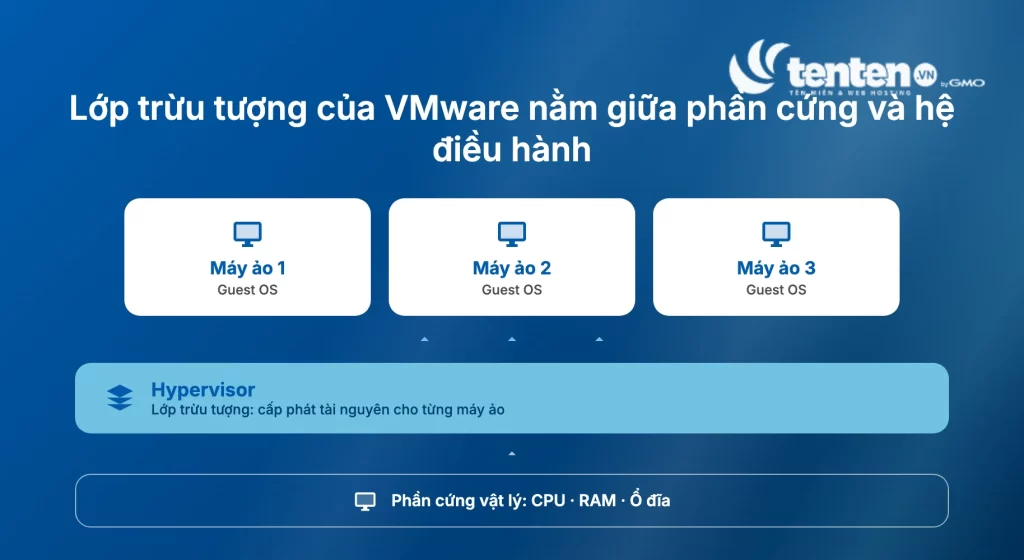Sơ đồ lớp trừu tượng của VMware nằm giữa phần cứng vật lý và hệ điều hành, với hypervisor cấp phát tài nguyên cho nhiều máy ảo chạy song song