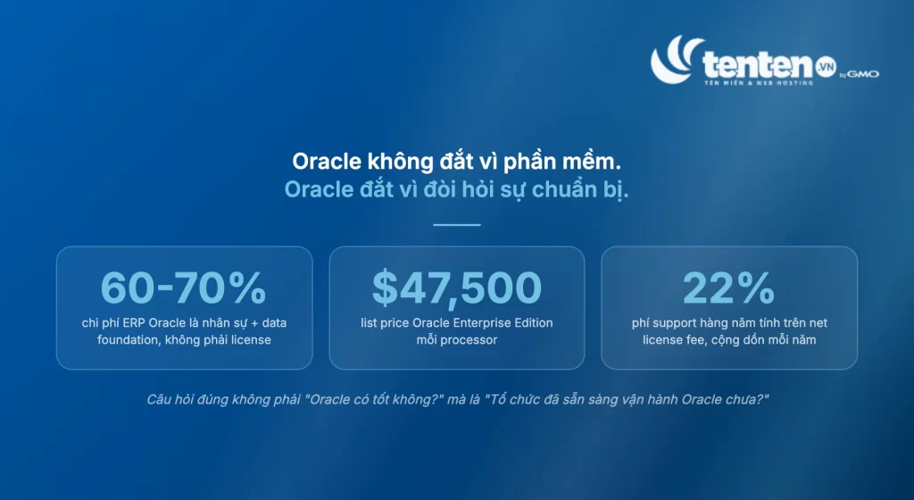 Thống kê chi phí thực tế Oracle: 60-70% dự án ERP Oracle là nhân sự và data foundation; list price Enterprise Edition $47,500 mỗi processor; phí support 22% hàng năm cộng dồn
