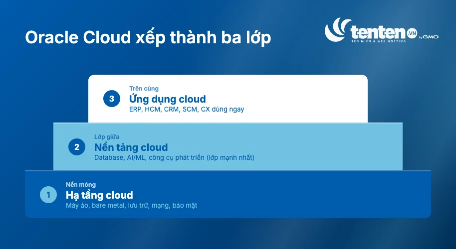 Oracle Cloud gồm ba lớp: hạ tầng cloud (máy ảo, lưu trữ, mạng, bảo mật), nền tảng cloud (database, AI/ML, công cụ phát triển) và ứng dụng cloud (ERP, HCM, CRM, SCM, CX)