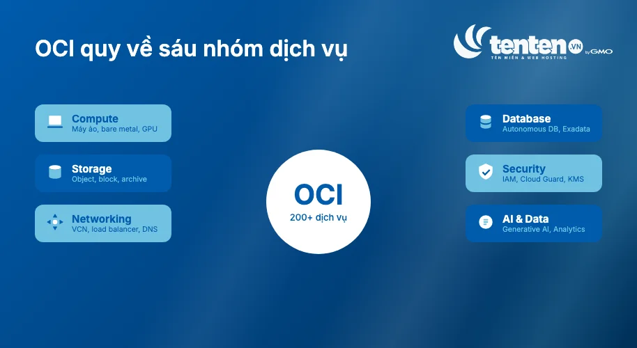 Sáu nhóm dịch vụ chính của OCI: Compute, Storage, Networking, Database, Security và Management, AI và Data