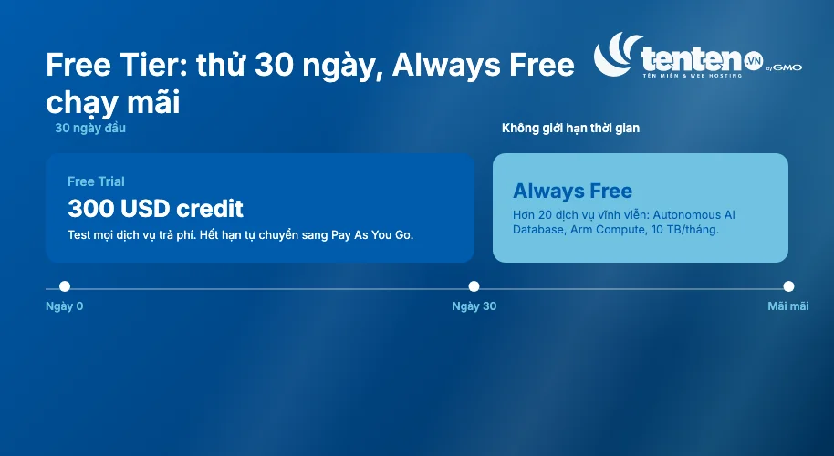 Oracle Cloud Free Tier có hai nhóm: Always Free và Free Trial