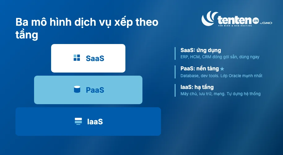 Ba mô hình dịch vụ của Oracle Cloud: IaaS (hạ tầng), PaaS (nền tảng, lớp Oracle mạnh nhất) và SaaS (ứng dụng đóng gói sẵn)