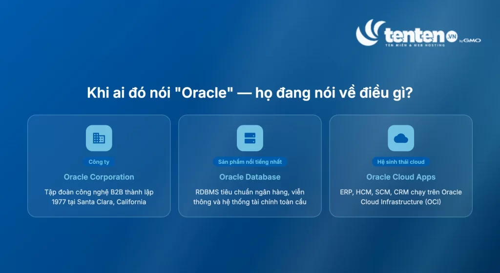 Ba nghĩa của "Oracle": Oracle Corporation (tập đoàn B2B 1977), Oracle Database (RDBMS tiêu chuẩn ngân hàng viễn thông), Oracle Cloud Apps (ERP HCM SCM CRM)