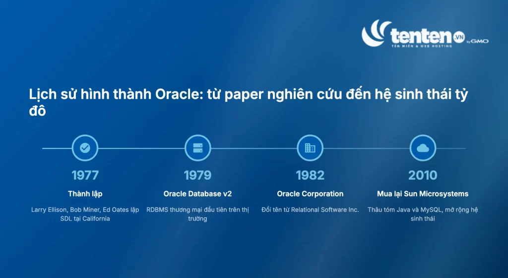 Timeline lịch sử Oracle: 1977 thành lập bởi Ellison, Miner, Oates; 1979 Oracle Database v2 ra mắt; 1982 đổi tên Oracle Corporation; 2010 mua lại Sun Microsystems thâu tóm Java và MySQL