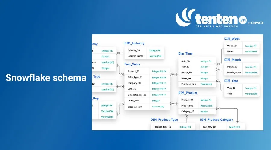 Snowflake schema có một fact table nằm ở trung tâm, được bao quanh bởi nhiều dimension table