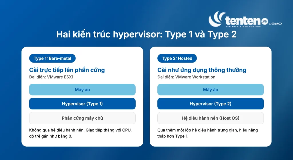 So sánh kiến trúc hypervisor Type 1 bare-metal (đại diện ESXi) và Type 2 hosted (đại diện VMware Workstation)