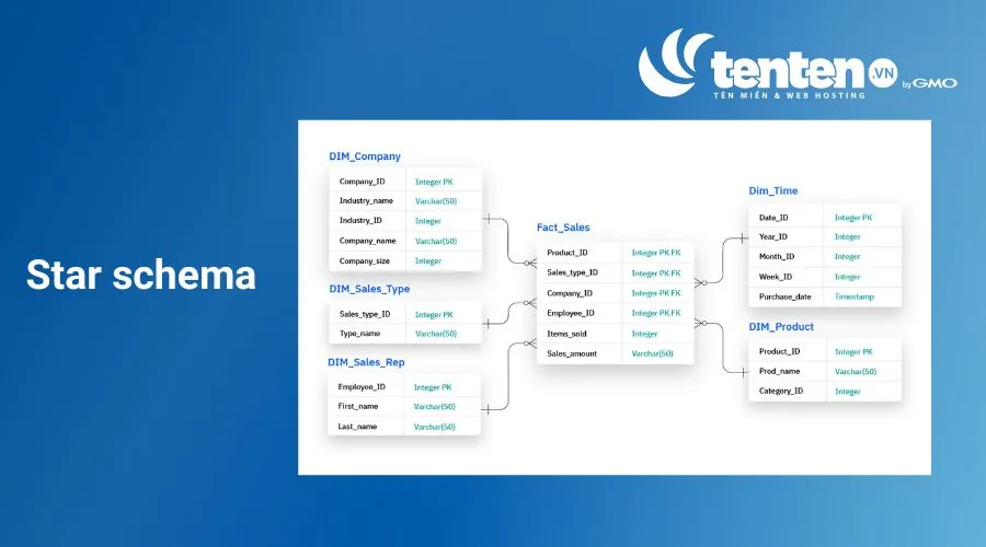 Star Schema có một Fact Table ở giữa và kết nối trực tiếp với nhiều Dimension Table xung quanh