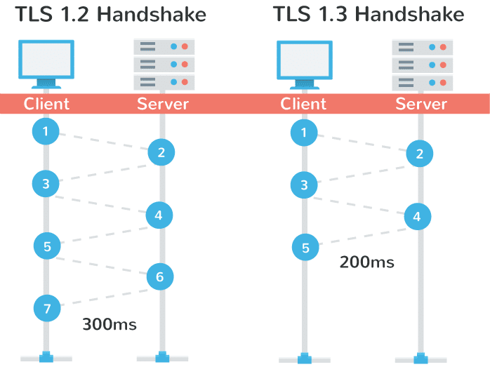 Các phiên bản của TLS