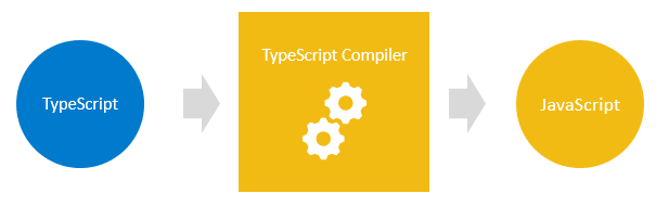 Hướng dẫn biên dịch sang từ TypeScript sang JavaScript