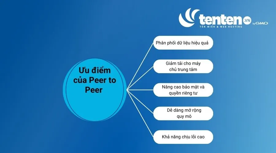 Mạng ngang hàng P2P có ưu điểm nổi bật về khả năng chia sẻ dữ liệu và chịu lỗi tốt