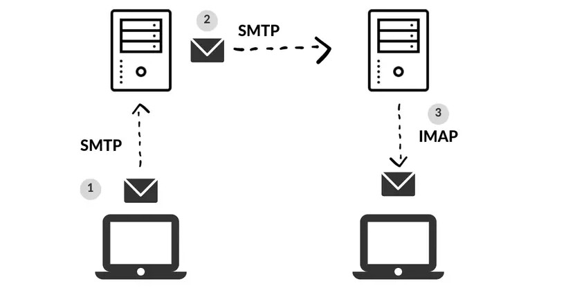 Định nghĩa về SMTP? Những thông tin cần biết về SMTP Server?