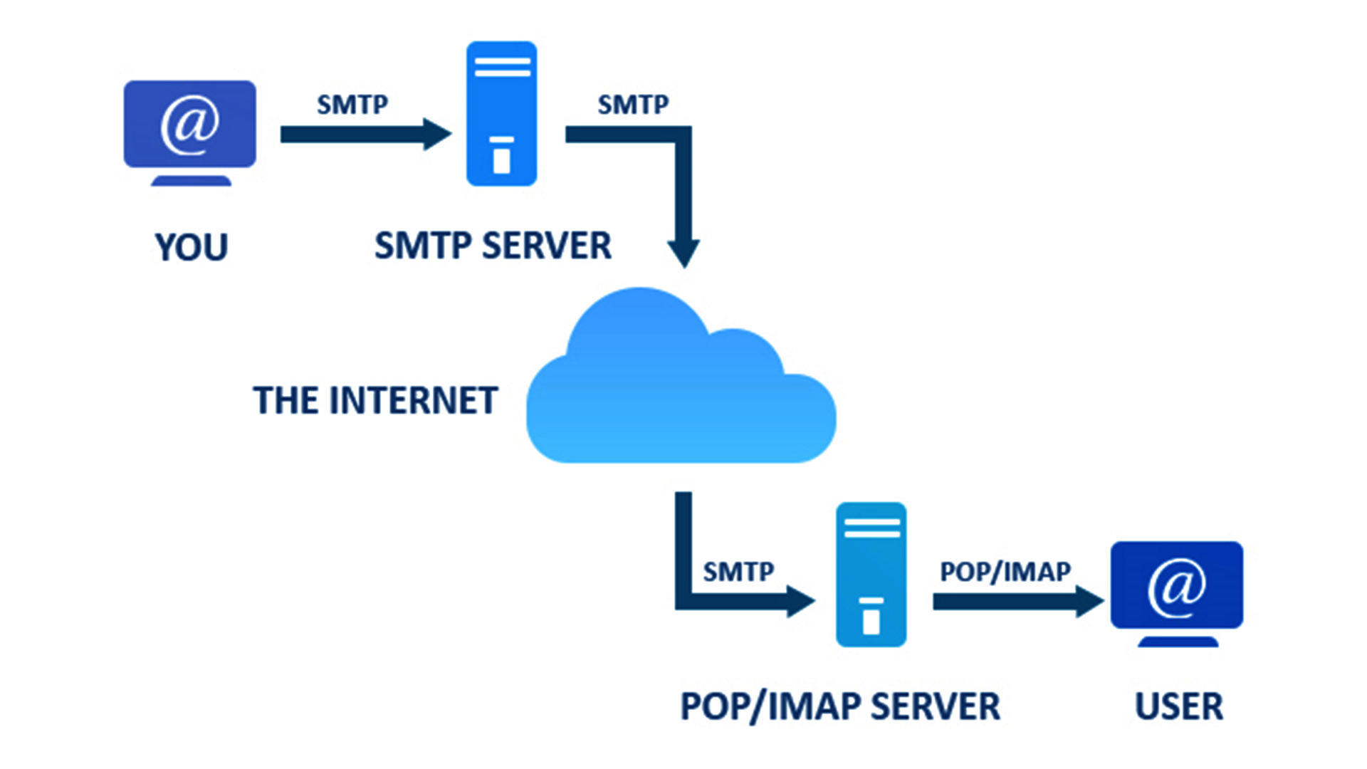 SMTP hoạt động như thế nào
