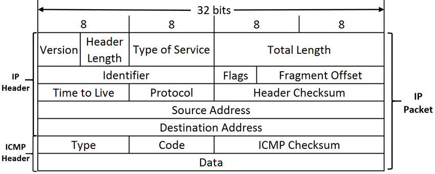 Giao thức ICMP 3