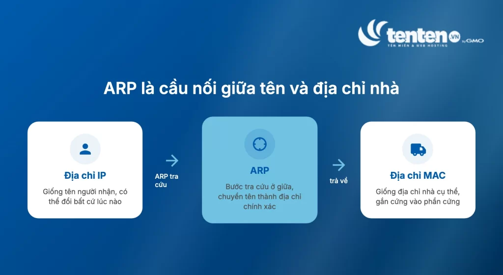 ARP là cầu nối giữa địa chỉ IP giống tên người nhận và địa chỉ MAC giống địa chỉ nhà cụ thể