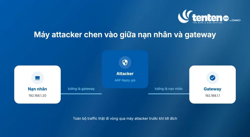 Sơ đồ ARP Spoofing với máy attacker chen giữa nạn nhân và gateway, khiến traffic thật đi vòng qua máy attacker trước khi tới đích