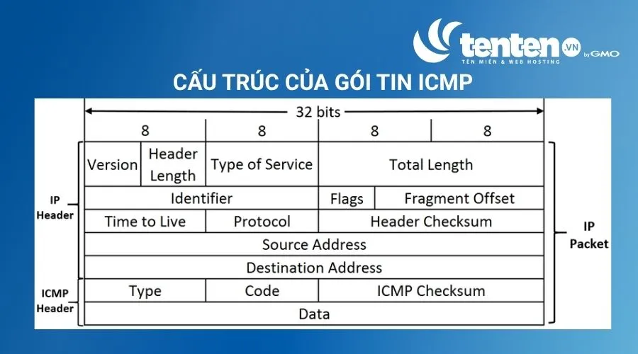 Cấu trúc gói tin icmp gồm phần header và phần dữ liệu