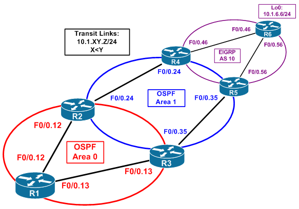 Điều khoản OSPF