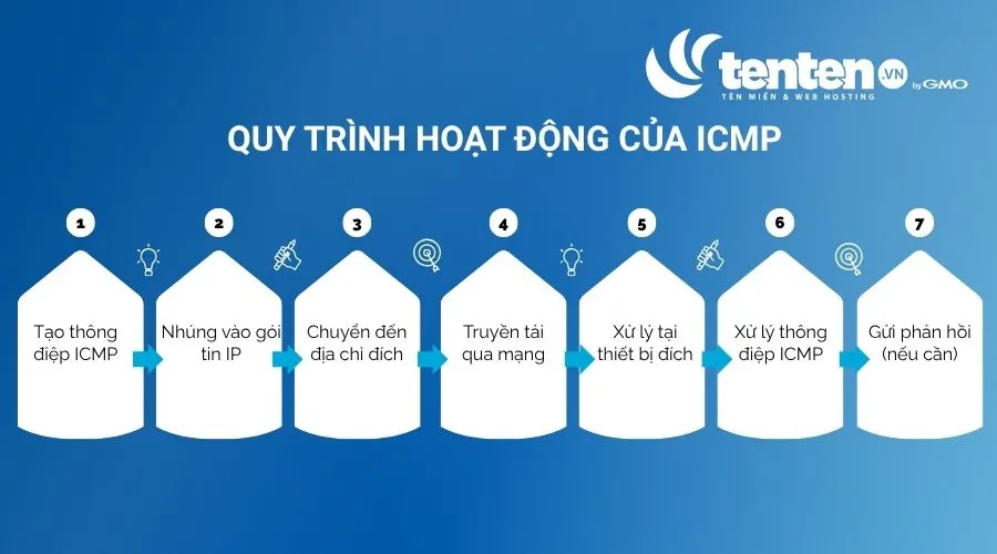 Quy trình hoạt động của ICMP